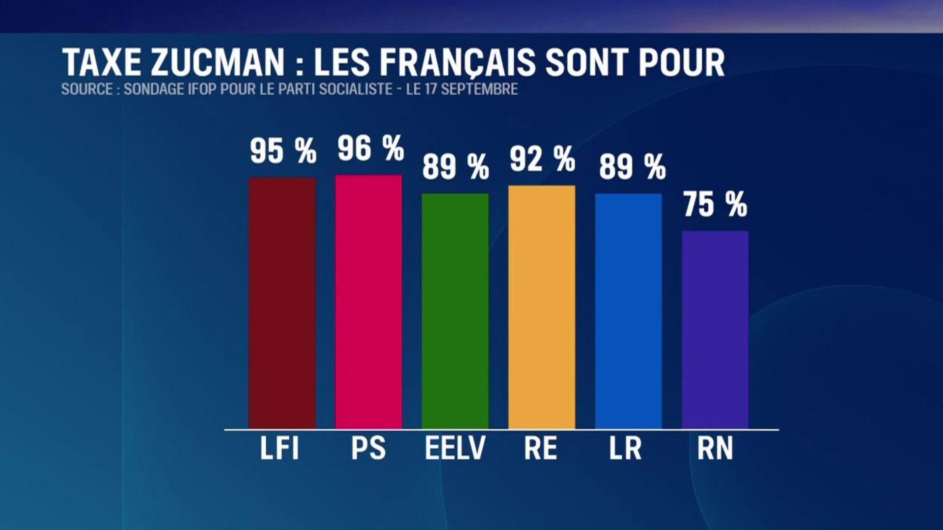Poll showing broad support for Zucman tax across political spectrum